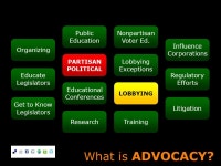 501(c)(3) Private Foundation 501(c)(4) Examples Tax Treatment Lobbying Activities Electoral Activities Contributions tax... 