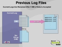 Exchange 2003 Backup Restore & Recovery Ronen Gabbay ► Microsoft Exchange Regional Director ► Exchange MVP ► Microsoft... 