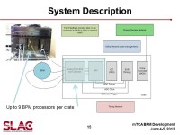 Status of mTCA Stripline BPM Development June 4-5, 2012 Dan Van Winkle for BPM team: Sonya Hoobler, Tom Himel, Jeff Olsen, Steve... 