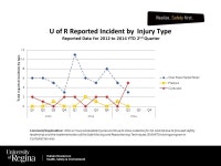 Human Resources Health, Safety & Environment U of R WCB lost time and medical aid 2012 to 2014 YTD – 2 nd Quarter (faculty and... 