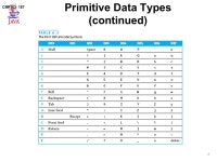 1 CMPSCI 187 Computer Science 187 Introduction to Introduction to Programming with Data Structures Lecture 2 Java Overview... 