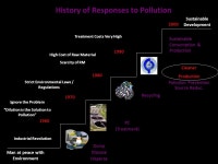S.F.ZAHRA. Dump Dispose Disperse PC (Treatment) Recycling Cleaner Production Pollution Prevention Source Reduc ppt download