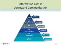 Communicating Chapter 15 Copyright © 2011 by the McGraw-Hill Companies, Inc. All rights reserved. McGraw-Hill/Irwin. -  ppt download