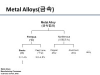 Metal Alloys Manufacturing Processes © 2013 Su-Jin Kim, GNU 1 Metal Alloys ( 금속 합금 ) Associate Professor Su-Jin KimSu-Jin... 