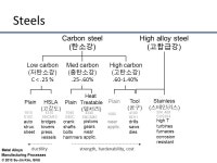 Metal Alloys Manufacturing Processes © 2013 Su-Jin Kim, GNU 1 Metal Alloys ( 금속 합금 ) Associate Professor Su-Jin KimSu-Jin... 