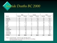 Suicide v One of the 10 leading causes of death v Second leading cause of death among youth v Many people have suicide thoughts... 