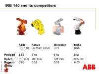 © Robotics - 1 Feb IRB 140 presentation. © Robotics - 2 IRB140 – Small and powerful The smallest 6 axis robot in the ABB... 