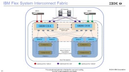 © 2014 IBM Corporation IBM System Networking Anthony Angell – Solution Sales BUE, North America This educational material is... 