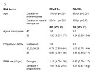 1 Breast Cancer Risk Prediction Bernard Rosner Impact of Time-Dependent Risk Factors and Heterogeneity by ER/PR Receptor Status.... 