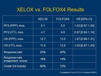 A Report from ECCO 14 Oral Chemotherapy in Colorectal Cancer John L. Marshall, MD Chief, Division of Hematology/Oncology... 