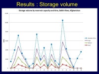 1 Sustainable Agricultural Economic benefits of reservoir scale expansion in Balkh Basin, Afghanistan Abdelaziz A. Gohar & Frank... 