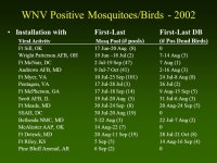 West Nile Virus DoD National Surveillance Ben Pagac Army Center for Health Promotion & Preventive Medicine Fort George G. Meade... 