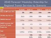 COUNTYWIDE TRANSIT CORRIDORS FUNCTIONAL MASTER PLAN Coalition for Smarter Growth Presentation on Staff Recommendations for Bus... 