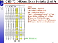 MTE.1 CSE 4701 CSE4701 Midterm Exam Statistics (Spr15) Worry a lot! Notes: Final Exam 120 points MT - range from 40-50%; FE... 