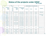 1 1 Status of WATERSHED PROJECTS WATERSHED PROJECTSIn JHARKHAND STATE ByB.Nijalingappa CEO,JSWM-SLNA May 2010 New Delhi. -  ppt... 