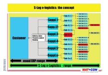 이코스트 ECOST | MAT+CON Cost Management 1 SCM-solution: S-Log e-logistics Suppl.1 Customer Supp.l2 Suppl.3 Suppl.4 Suppl.5 Suppl.n Sub-S.1.1....