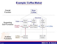 1 Rev: 3/29/07 MSE-415: B. Hawrylo Chapter 9 Product Architecture MSE-415: Product Design Lecture #9. -  ppt download