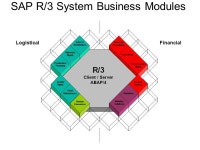 SAP Overview SAP? Company ERP Software package –R/2 –R/3. -  ppt download
