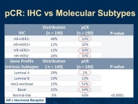 Breast Cancer Molecular Profiles Predict Tumor Response of Neoadjuvant Doxorubicin and Paclitaxel, the I-SPY TRIAL (CALGB /150012... 