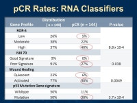 Breast Cancer Molecular Profiles Predict Tumor Response of Neoadjuvant Doxorubicin and Paclitaxel, the I-SPY TRIAL (CALGB /150012... 