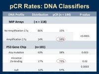 Breast Cancer Molecular Profiles Predict Tumor Response of Neoadjuvant Doxorubicin and Paclitaxel, the I-SPY TRIAL (CALGB /150012... 