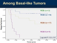 Breast Cancer Molecular Profiles Predict Tumor Response of Neoadjuvant Doxorubicin and Paclitaxel, the I-SPY TRIAL (CALGB /150012... 