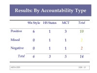 AEFA 2005Slide 1 Weighing the Evidence: How Do Accountability Programs Impact Student Achievement? Virginia L. Hudson & Gary W.... 