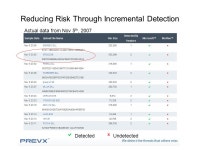 비즈비팝 | Reducing Risk Through Incremental Malware Detection Prevx November ppt download
