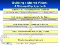 Developing Your Vision and Goals Module Four. Something to Think About Vision without action is a daydream. Action without vision...