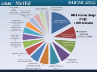 Wendy Schreiber-Abshire, Patrick Dills, & Bill Bua UCAR’s COMET Program 17 June 2015 Training Resources Highlighting the... 