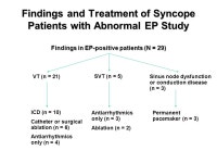EP Laboratories in Korea 1610 patients in 1998 RF ablation1,034 cases EP study576 cases Seoul 9 수원 1 인천 1 대전 1 대구 3... 