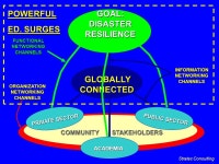 STRATEGIES FOR BECOMING DISASTER RESILIENT PART 6: PUTTING A NEW FACE ON POWERFUL EDUCATIONAL SURGES TO BUILD GLOBAL CAPACITY FOR... 