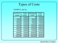 INDUSTRIAL STUDIES EAT 221 Unit 7 - Finance. INDUSTRIAL STUDIES Introduction Types of cost –Direct, Indirect –Fixed, variable... 