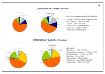 2 Established in years in the Russian Financial Market OJSC “CHELINDBANK” – the major universal bank in the Chelyabinsk... 