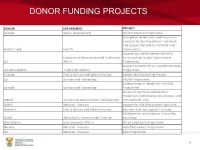 STANDARD CHART OF ACCOUNTS (SCOA) WORKSHOP Changes to be implemented – 1 April 2012 SCOA ROADSHOWS – NATIONAL AND PROVINCES... 