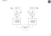 Networks: L2 1 Applications and Layered Architectures Communications networks already support a very wide range of services... 