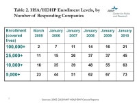 Figure 1. Growth of HSA/HDHP Enrollment from March 2005 to January Source: 2010 AHIP HSA/HDHP Census. -  ppt download
