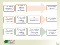 Session 4 Engagement, Continuous Improvement, and Accountability CLAS Training [ADD DATE] [ADD PRESENTER NAME] [ADD ORGANIZATION... 