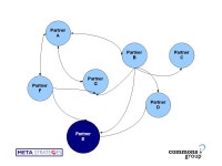 Collaborative Online Projects Exploring ‘constellation’ style partnerships. Mark Surman – Commons Group Fiona MacCool... 