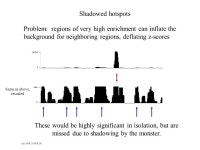 “Hotspot” algorithm chr5:131,975, ,012,092 Idea: gauge enrichment of tags relative to a local background model based on the... 