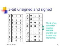 PHY 201 (Blum)2 Why Binary? Maximal distinction among values  minimal corruption from noise Imagine taking the same physical.... 