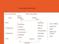 LOGO TECH2144 Basics of the Communication Process. -  ppt download