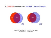 MS/MS Libraries of Identified Peptides and Recurring Spectra in Protein Digests Lisa Kilpatrick, Jeri Roth, Paul Rudnick, Xiaoyu... 