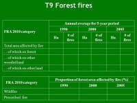 FRA 2010 DRAFT NATIONAL TABLES. T1 Forest area FRA 2010 categories Area (1000 hectares) Forest Other wooded land Other land...of... 