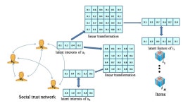 User Interests Imbalance Exploration in Social Recommendation: A Fitness Adaptation Authors : Tianchun Wang, Xiaoming Jin, Xuetao... 