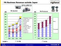 Yokogawa Electric Corporation BMD-C0017 Copyright © Yokogawa Electric Corporation October 2004 Vigilance Workshop 3 Yokogawa IA... 