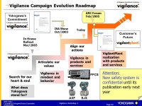 Yokogawa Electric Corporation BMD-C0017 Copyright © Yokogawa Electric Corporation October 2004 Vigilance Workshop 3 Yokogawa IA... 