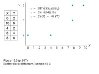 512) Examples of positive and negative relationships. (a) Beer sales are positively related to temperature. (b) Coffee sales are... 