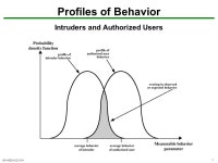 NS-H /11041 Intruder. NS-H /11042 Intruders Three classes of intruders (hackers or crackers): –Masquerader –Misfeasor... 