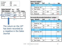 Accounting Practices 501 Chapter 5 Subsidiary ledgers Example Cathy Saenger, Senior Lecturer, Eastern Institute of Technology... 